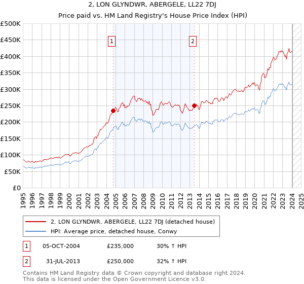 2, LON GLYNDWR, ABERGELE, LL22 7DJ: Price paid vs HM Land Registry's House Price Index