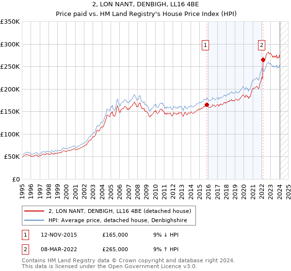 2, LON NANT, DENBIGH, LL16 4BE: Price paid vs HM Land Registry's House Price Index