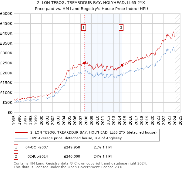 2, LON TESOG, TREARDDUR BAY, HOLYHEAD, LL65 2YX: Price paid vs HM Land Registry's House Price Index