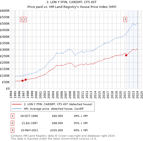 2, LON Y FFIN, CARDIFF, CF5 4ST: Price paid vs HM Land Registry's House Price Index