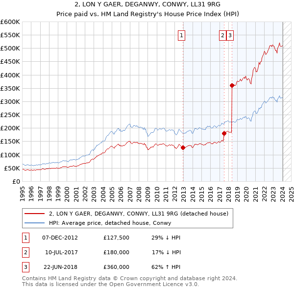 2, LON Y GAER, DEGANWY, CONWY, LL31 9RG: Price paid vs HM Land Registry's House Price Index
