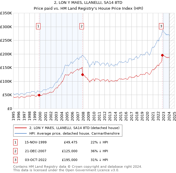 2, LON Y MAES, LLANELLI, SA14 8TD: Price paid vs HM Land Registry's House Price Index