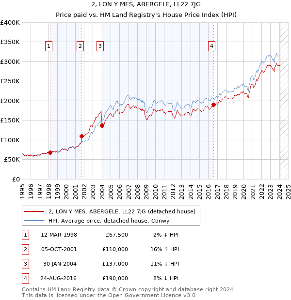 2, LON Y MES, ABERGELE, LL22 7JG: Price paid vs HM Land Registry's House Price Index