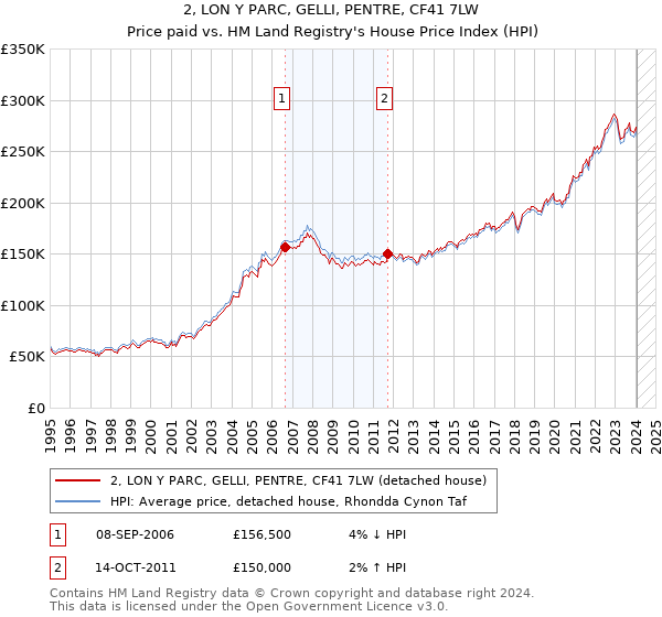 2, LON Y PARC, GELLI, PENTRE, CF41 7LW: Price paid vs HM Land Registry's House Price Index