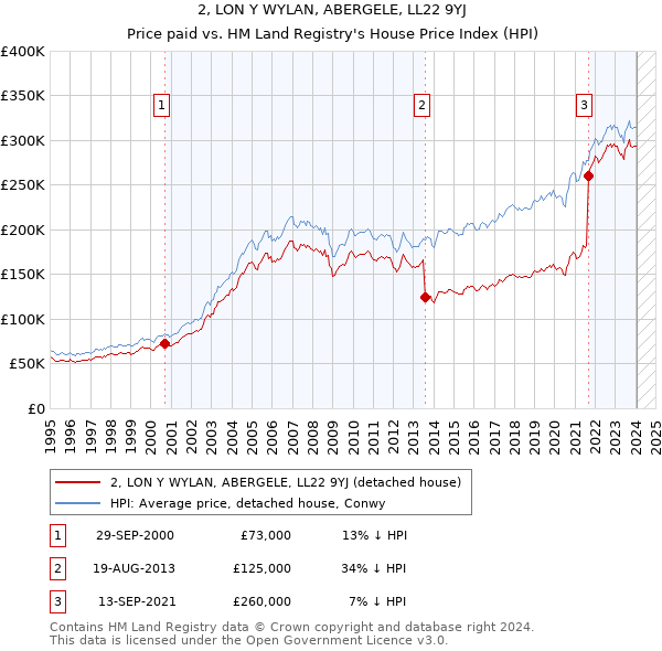 2, LON Y WYLAN, ABERGELE, LL22 9YJ: Price paid vs HM Land Registry's House Price Index