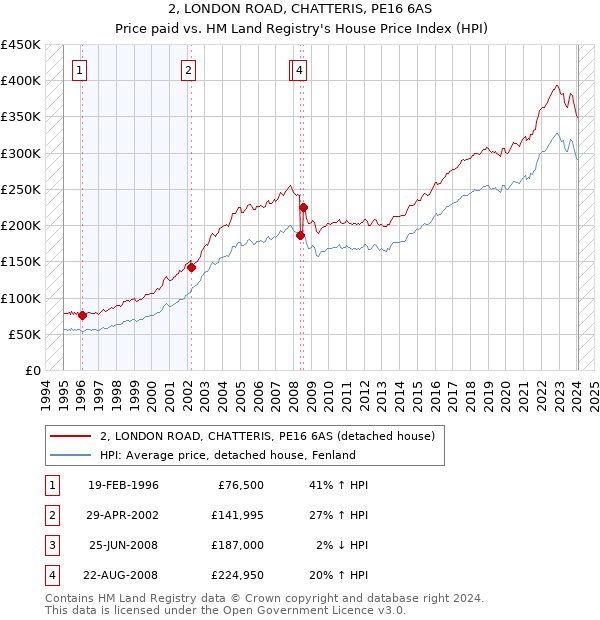 2, LONDON ROAD, CHATTERIS, PE16 6AS: Price paid vs HM Land Registry's House Price Index