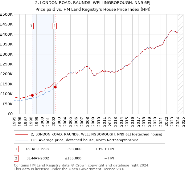 2, LONDON ROAD, RAUNDS, WELLINGBOROUGH, NN9 6EJ: Price paid vs HM Land Registry's House Price Index