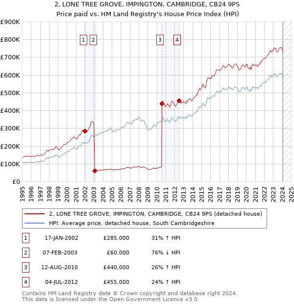 2, LONE TREE GROVE, IMPINGTON, CAMBRIDGE, CB24 9PS: Price paid vs HM Land Registry's House Price Index