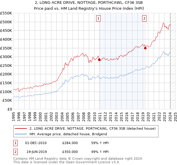 2, LONG ACRE DRIVE, NOTTAGE, PORTHCAWL, CF36 3SB: Price paid vs HM Land Registry's House Price Index