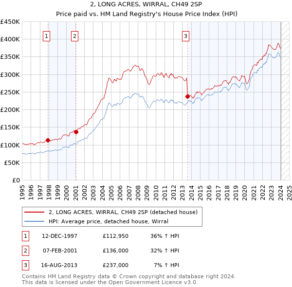 2, LONG ACRES, WIRRAL, CH49 2SP: Price paid vs HM Land Registry's House Price Index
