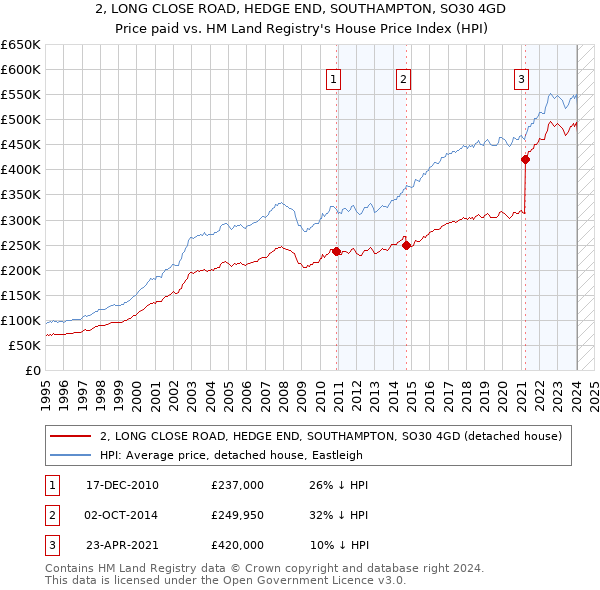 2, LONG CLOSE ROAD, HEDGE END, SOUTHAMPTON, SO30 4GD: Price paid vs HM Land Registry's House Price Index