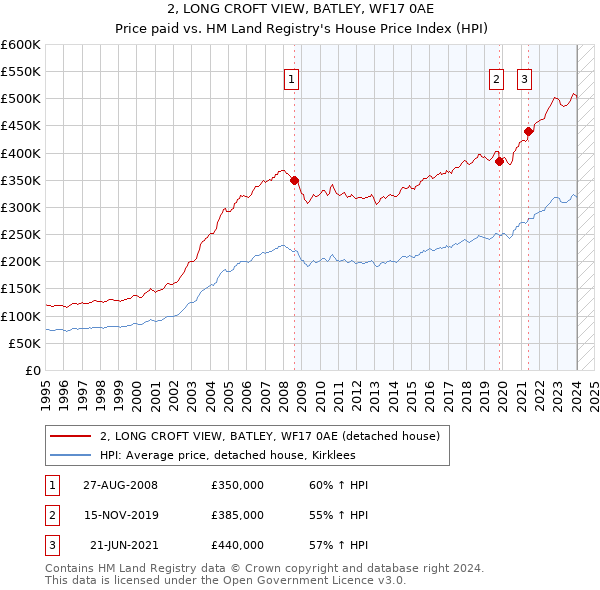 2, LONG CROFT VIEW, BATLEY, WF17 0AE: Price paid vs HM Land Registry's House Price Index