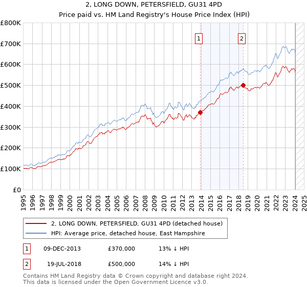 2, LONG DOWN, PETERSFIELD, GU31 4PD: Price paid vs HM Land Registry's House Price Index