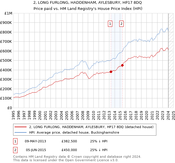 2, LONG FURLONG, HADDENHAM, AYLESBURY, HP17 8DQ: Price paid vs HM Land Registry's House Price Index