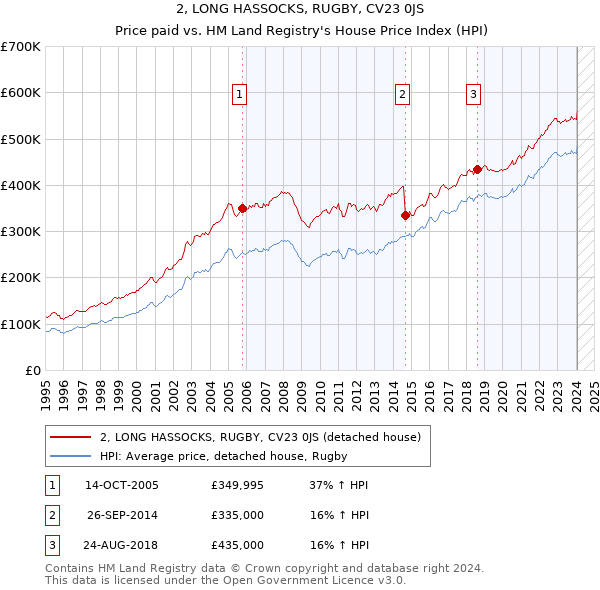 2, LONG HASSOCKS, RUGBY, CV23 0JS: Price paid vs HM Land Registry's House Price Index