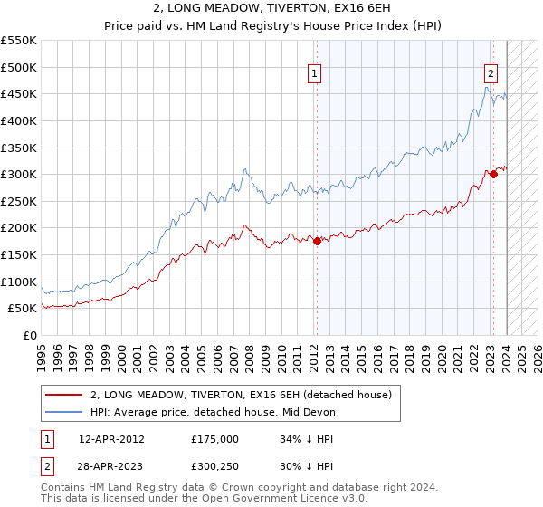 2, LONG MEADOW, TIVERTON, EX16 6EH: Price paid vs HM Land Registry's House Price Index