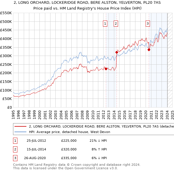 2, LONG ORCHARD, LOCKERIDGE ROAD, BERE ALSTON, YELVERTON, PL20 7AS: Price paid vs HM Land Registry's House Price Index