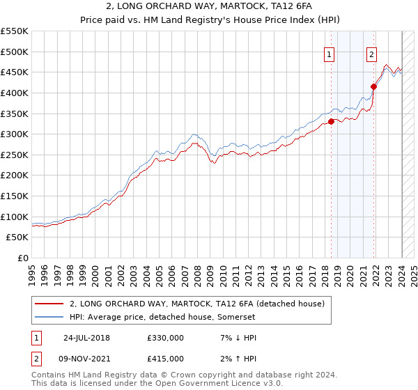 2, LONG ORCHARD WAY, MARTOCK, TA12 6FA: Price paid vs HM Land Registry's House Price Index