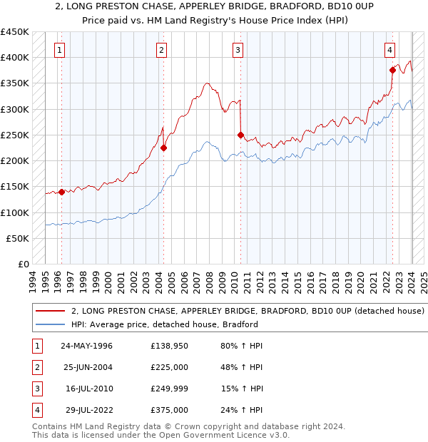 2, LONG PRESTON CHASE, APPERLEY BRIDGE, BRADFORD, BD10 0UP: Price paid vs HM Land Registry's House Price Index