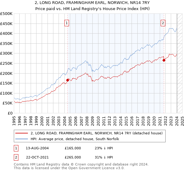 2, LONG ROAD, FRAMINGHAM EARL, NORWICH, NR14 7RY: Price paid vs HM Land Registry's House Price Index