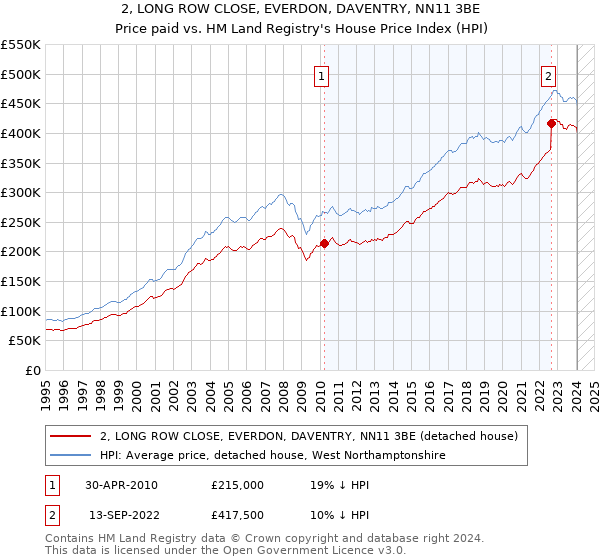 2, LONG ROW CLOSE, EVERDON, DAVENTRY, NN11 3BE: Price paid vs HM Land Registry's House Price Index