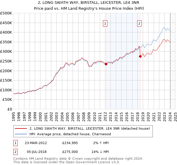 2, LONG SWATH WAY, BIRSTALL, LEICESTER, LE4 3NR: Price paid vs HM Land Registry's House Price Index