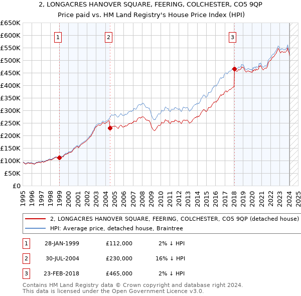 2, LONGACRES HANOVER SQUARE, FEERING, COLCHESTER, CO5 9QP: Price paid vs HM Land Registry's House Price Index