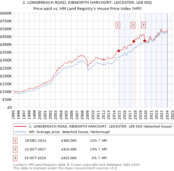 2, LONGBREACH ROAD, KIBWORTH HARCOURT, LEICESTER, LE8 0SQ: Price paid vs HM Land Registry's House Price Index