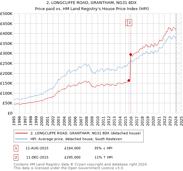 2, LONGCLIFFE ROAD, GRANTHAM, NG31 8DX: Price paid vs HM Land Registry's House Price Index