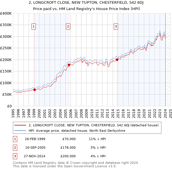 2, LONGCROFT CLOSE, NEW TUPTON, CHESTERFIELD, S42 6DJ: Price paid vs HM Land Registry's House Price Index