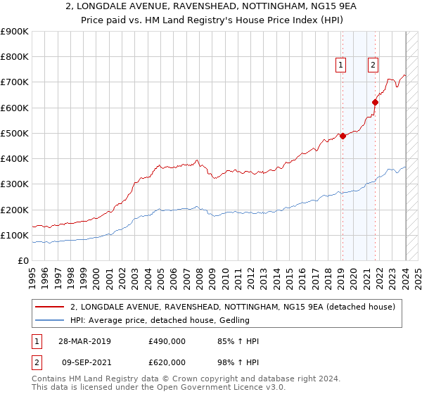 2, LONGDALE AVENUE, RAVENSHEAD, NOTTINGHAM, NG15 9EA: Price paid vs HM Land Registry's House Price Index