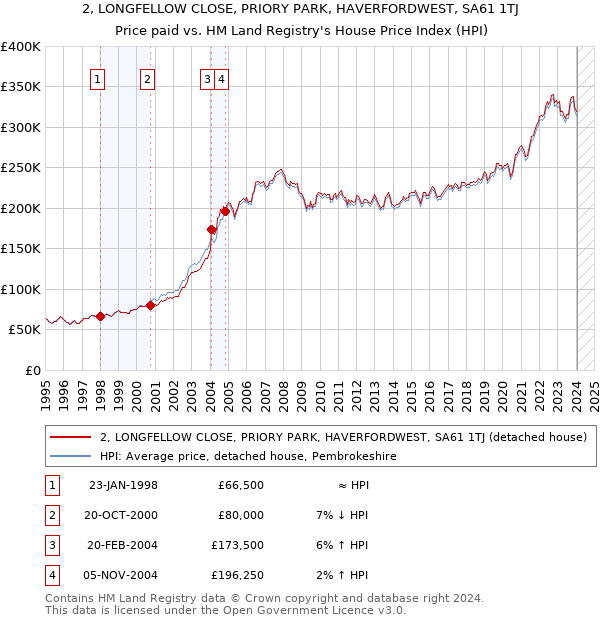 2, LONGFELLOW CLOSE, PRIORY PARK, HAVERFORDWEST, SA61 1TJ: Price paid vs HM Land Registry's House Price Index