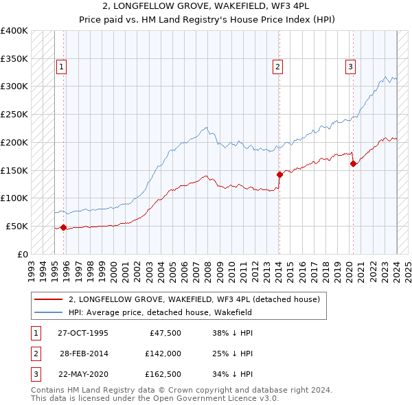 2, LONGFELLOW GROVE, WAKEFIELD, WF3 4PL: Price paid vs HM Land Registry's House Price Index