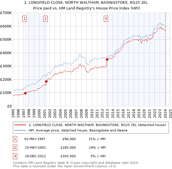 2, LONGFIELD CLOSE, NORTH WALTHAM, BASINGSTOKE, RG25 2EL: Price paid vs HM Land Registry's House Price Index