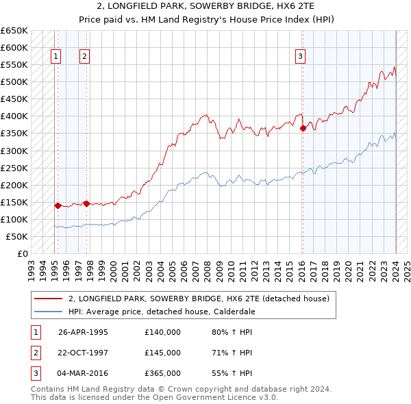 2, LONGFIELD PARK, SOWERBY BRIDGE, HX6 2TE: Price paid vs HM Land Registry's House Price Index