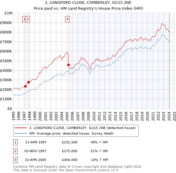 2, LONGFORD CLOSE, CAMBERLEY, GU15 2NE: Price paid vs HM Land Registry's House Price Index