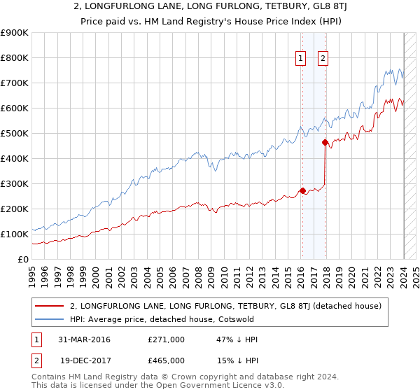 2, LONGFURLONG LANE, LONG FURLONG, TETBURY, GL8 8TJ: Price paid vs HM Land Registry's House Price Index