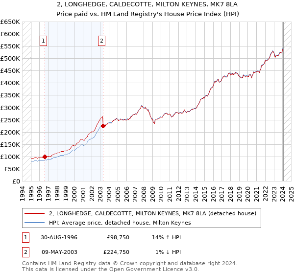 2, LONGHEDGE, CALDECOTTE, MILTON KEYNES, MK7 8LA: Price paid vs HM Land Registry's House Price Index