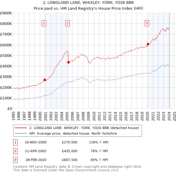 2, LONGLAND LANE, WHIXLEY, YORK, YO26 8BB: Price paid vs HM Land Registry's House Price Index