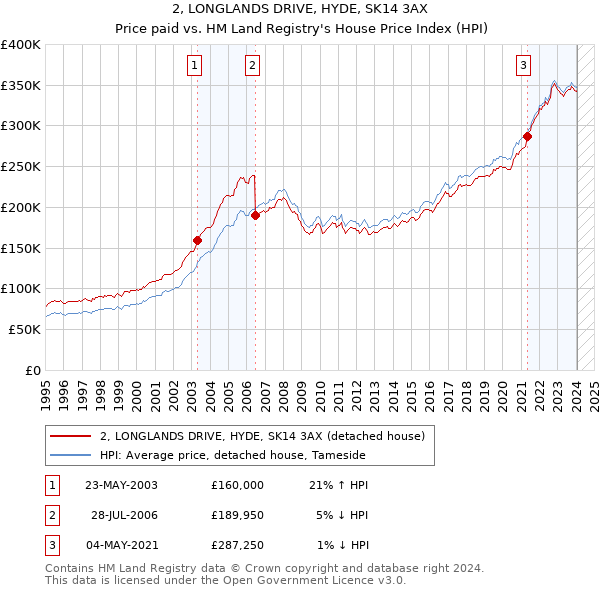 2, LONGLANDS DRIVE, HYDE, SK14 3AX: Price paid vs HM Land Registry's House Price Index