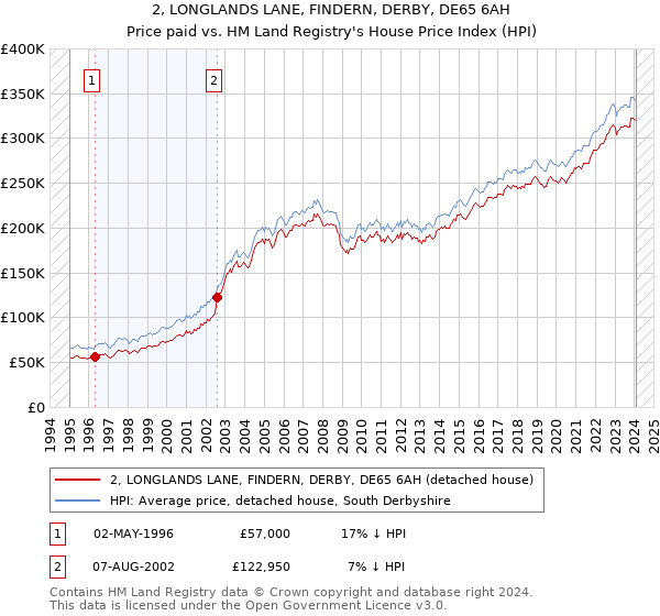 2, LONGLANDS LANE, FINDERN, DERBY, DE65 6AH: Price paid vs HM Land Registry's House Price Index