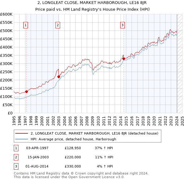 2, LONGLEAT CLOSE, MARKET HARBOROUGH, LE16 8JR: Price paid vs HM Land Registry's House Price Index