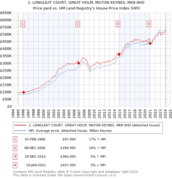 2, LONGLEAT COURT, GREAT HOLM, MILTON KEYNES, MK8 9HD: Price paid vs HM Land Registry's House Price Index