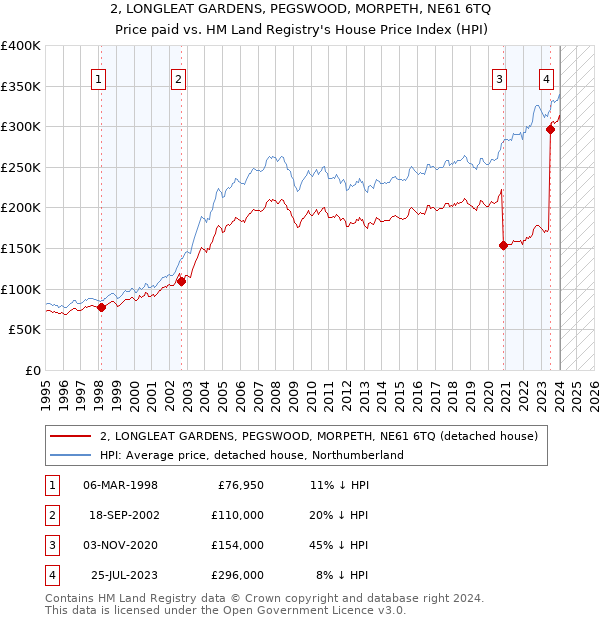 2, LONGLEAT GARDENS, PEGSWOOD, MORPETH, NE61 6TQ: Price paid vs HM Land Registry's House Price Index