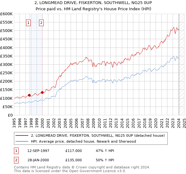 2, LONGMEAD DRIVE, FISKERTON, SOUTHWELL, NG25 0UP: Price paid vs HM Land Registry's House Price Index