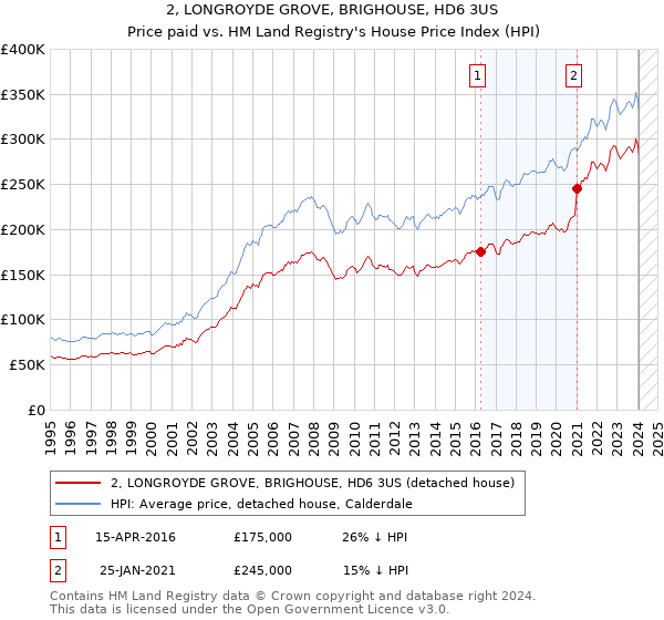 2, LONGROYDE GROVE, BRIGHOUSE, HD6 3US: Price paid vs HM Land Registry's House Price Index