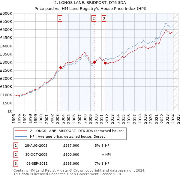 2, LONGS LANE, BRIDPORT, DT6 3DA: Price paid vs HM Land Registry's House Price Index