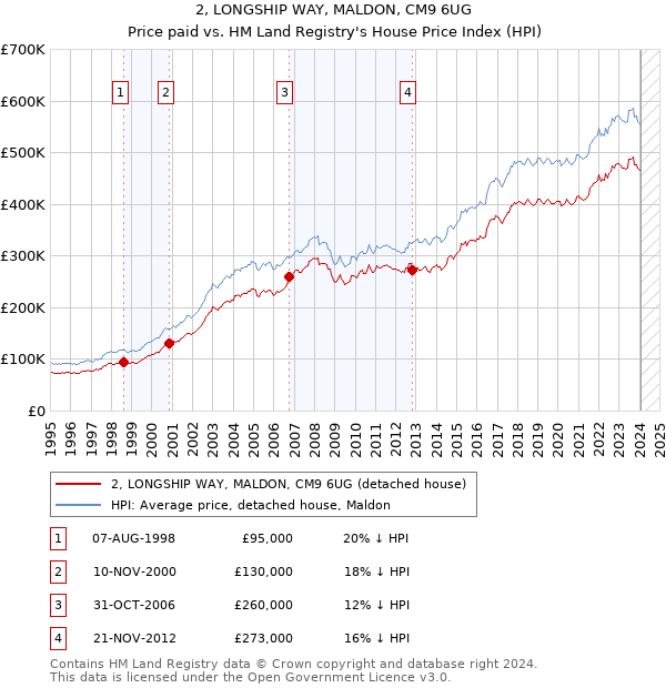 2, LONGSHIP WAY, MALDON, CM9 6UG: Price paid vs HM Land Registry's House Price Index