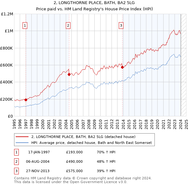 2, LONGTHORNE PLACE, BATH, BA2 5LG: Price paid vs HM Land Registry's House Price Index