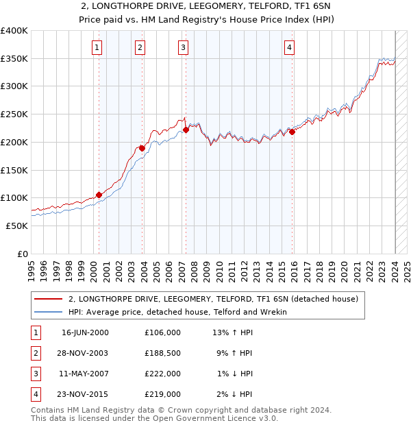 2, LONGTHORPE DRIVE, LEEGOMERY, TELFORD, TF1 6SN: Price paid vs HM Land Registry's House Price Index